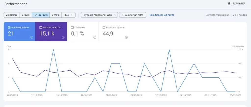 Screenshot des des performances d'un site sur Google search Console